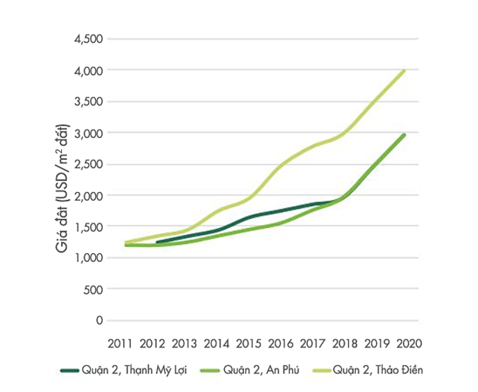 Tốc độ tăng giá đất trung bình tại quận 2, giai đoạn 2011-2020. Nguồn: CBRE Việt Nam.